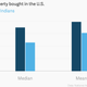 Image for article titled These four charts show how Indians and Chinese are running after American real estate